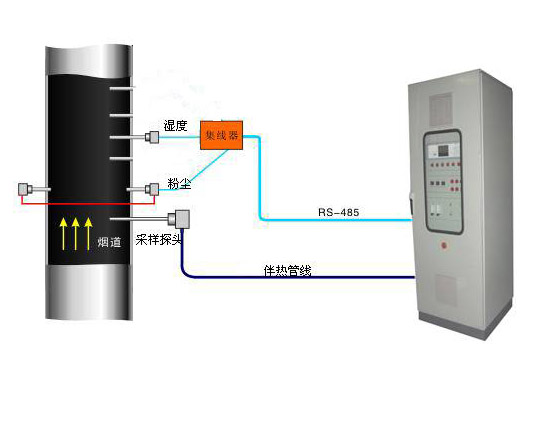 煙塵、煙(yān)氣連續在線監(jiān)測系統